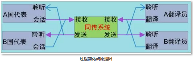 同声传译系统设备简介